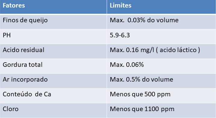 Tabela de características do soro