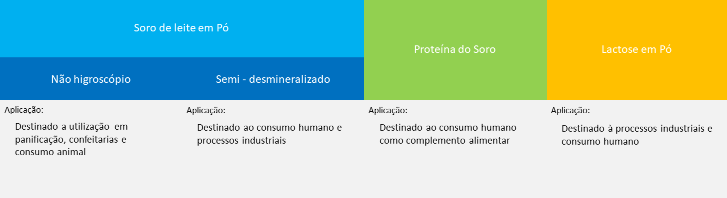 Tabela descrevendo os detalhes do soro